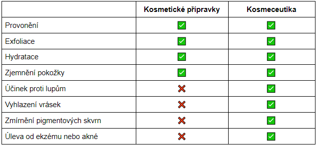 kosmetika vs kosmeceutika tabulka